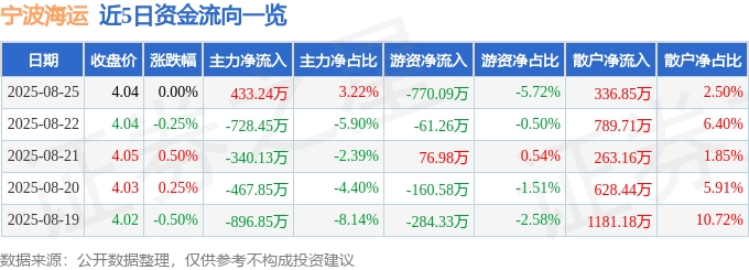 股票行情快报：宁波海运（600798）8月25日主力资金净买入433.24万元