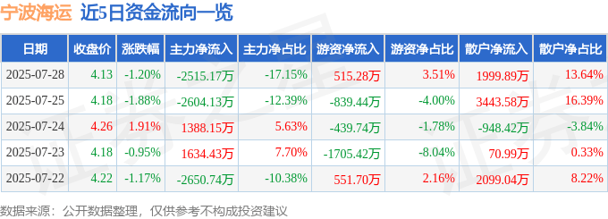 股票行情快报：宁波海运（600798）7月28日主力资金净卖出2515.17万元