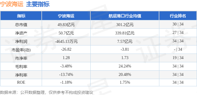 股票行情快报：宁波海运（600798）7月28日主力资金净卖出2515.17万元