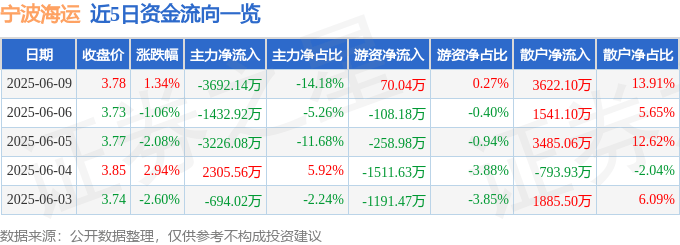 股票行情快报：宁波海运（600798）6月9日主力资金净卖出3692.14万元