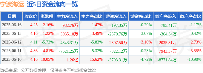 股票行情快报：宁波海运（600798）6月16日主力资金净买入982.76万元