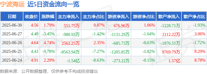 股票行情快报：宁波海运（600798）6月30日主力资金净买入551.75万元