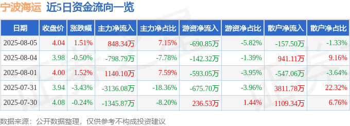 股票行情快报：宁波海运（600798）8月5日主力资金净买入848.34万元