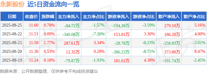股票行情快报：永新股份（002014）8月25日主力资金净卖出84.72万元