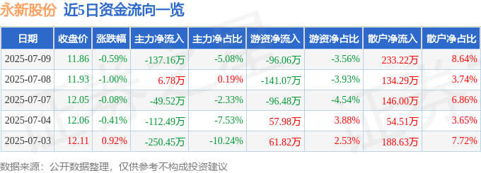 股票行情快报：永新股份（002014）7月9日主力资金净卖出137.16万元