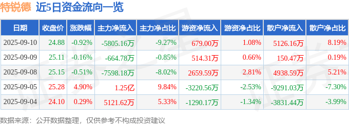 股票行情快报：特锐德（300001）9月10日主力资金净卖出5805.16万元