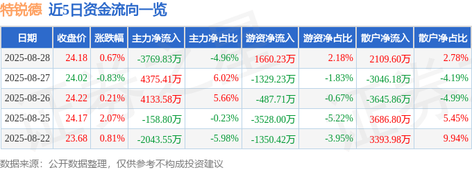 股票行情快报：特锐德（300001）8月28日主力资金净卖出3769.83万元