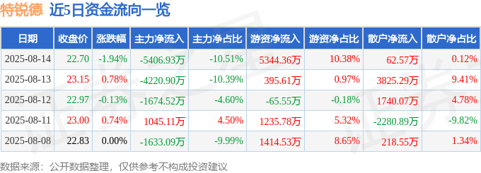 股票行情快报：特锐德（300001）8月14日主力资金净卖出5406.93万元