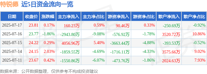 股票行情快报：特锐德（300001）7月17日主力资金净买入160.23万元