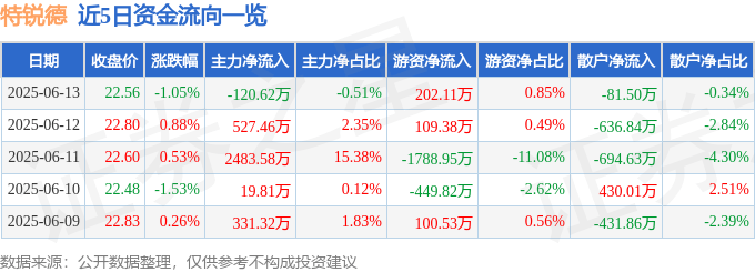 股票行情快报：特锐德（300001）6月13日主力资金净卖出120.62万元