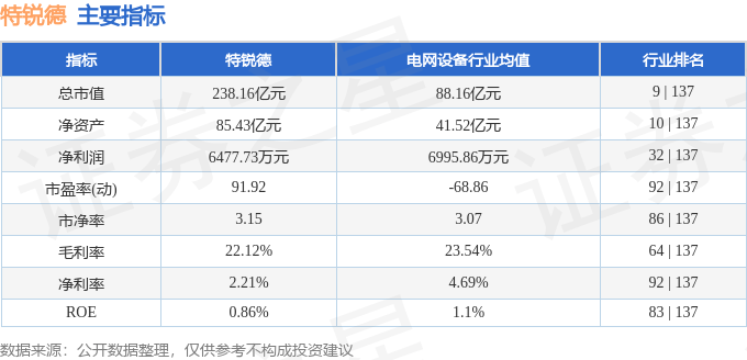 股票行情快报：特锐德（300001）6月13日主力资金净卖出120.62万元
