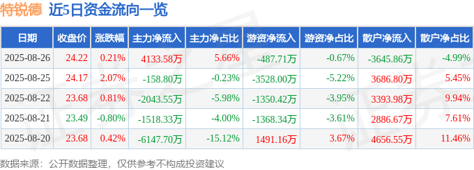股票行情快报：特锐德（300001）8月26日主力资金净买入4133.58万元
