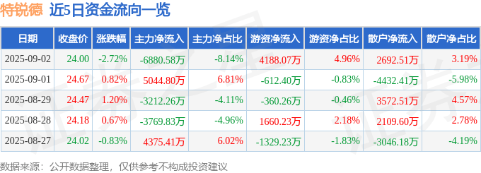 股票行情快报：特锐德（300001）9月2日主力资金净卖出6880.58万元