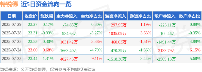股票行情快报：特锐德（300001）7月29日主力资金净卖出74.85万元