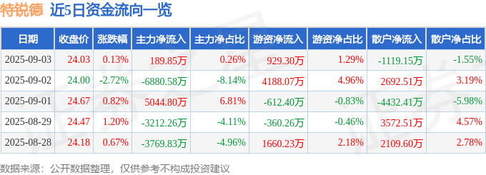 股票行情快报：特锐德（300001）9月3日主力资金净买入189.85万元