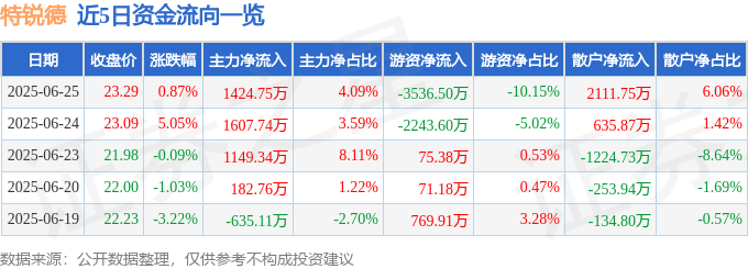 股票行情快报：特锐德（300001）6月25日主力资金净买入1424.75万元