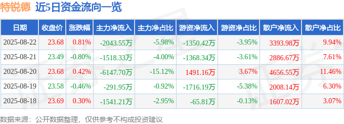 股票行情快报：特锐德（300001）8月22日主力资金净卖出2043.55万元