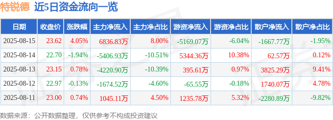 股票行情快报:特锐德(300001)8月15日主力资金净买入6836.83万元