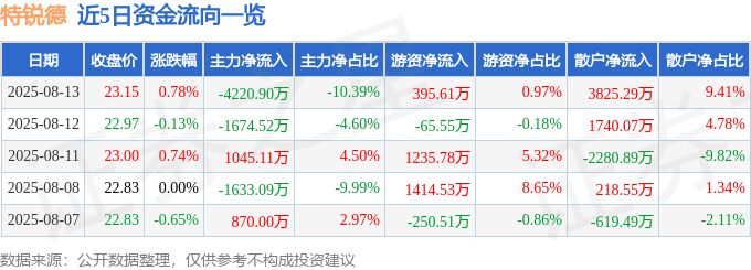 股票行情快报:特锐德(300001)8月13日主力资金净卖出4220.90万元