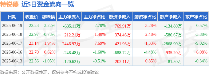 股票行情快报：特锐德（300001）6月19日主力资金净卖出635.11万元