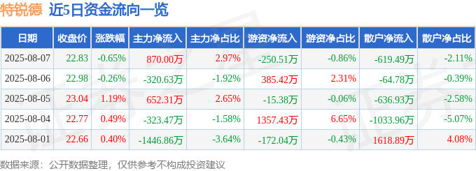 股票行情快报：特锐德（300001）8月7日主力资金净买入870.00万元