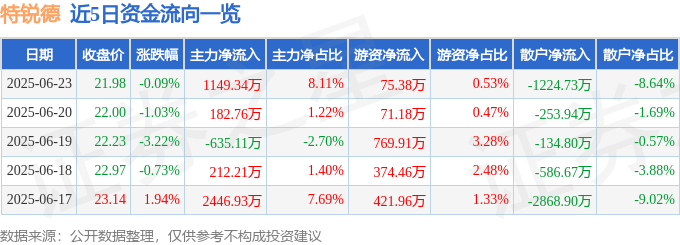 股票行情快报:特锐德(300001)6月23日主力资金净买入1149.34万元