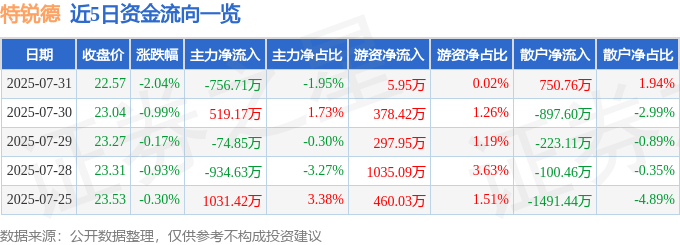 股票行情快报:特锐德(300001)7月31日主力资金净卖出756.71万元