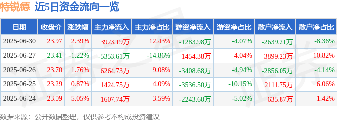 股票行情快报：特锐德（300001）6月30日主力资金净买入3923.19万元