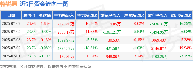 股票行情快报:特锐德(300001)7月7日主力资金净买入7426.46万元