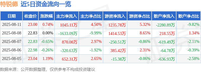 股票行情快报：特锐德（300001）8月11日主力资金净买入1045.11万元