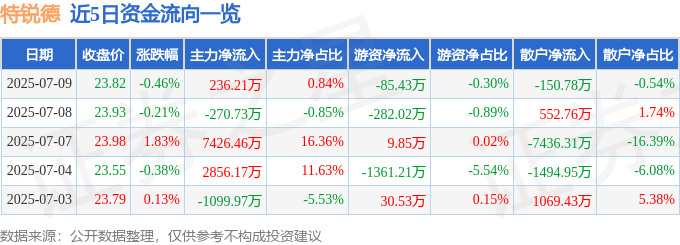 股票行情快报：特锐德（300001）7月9日主力资金净买入236.21万元