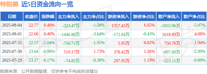 股票行情快报：特锐德（300001）8月4日主力资金净卖出323.47万元