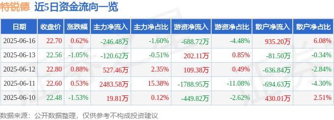 股票行情快报：特锐德（300001）6月16日主力资金净卖出246.48万元