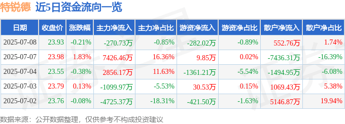 股票行情快报：特锐德（300001）7月8日主力资金净卖出270.73万元