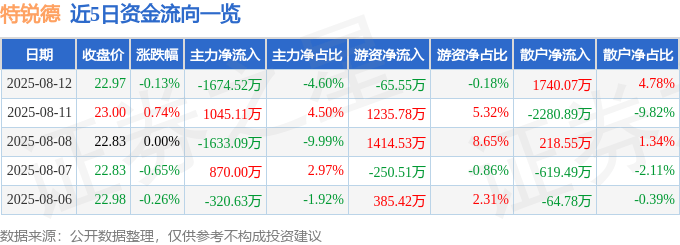 股票行情快报:特锐德(300001)8月12日主力资金净卖出1674.52万元