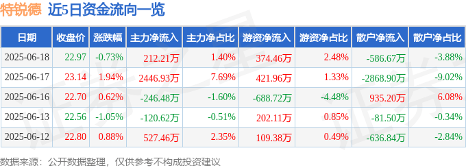 股票行情快报：特锐德（300001）6月18日主力资金净买入212.21万元
