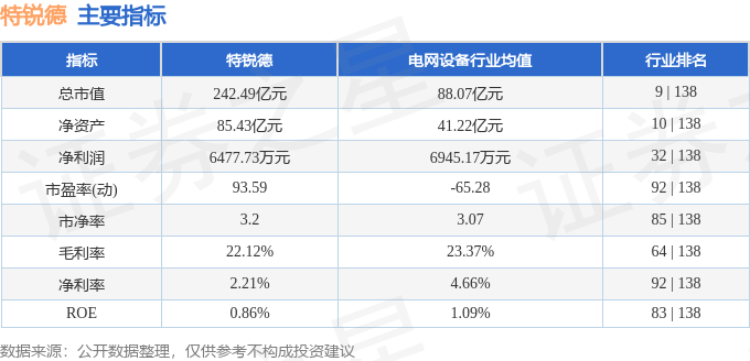 股票行情快报：特锐德（300001）6月18日主力资金净买入212.21万元