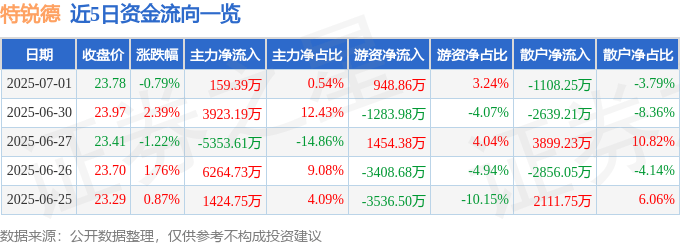 股票行情快报：特锐德（300001）7月1日主力资金净买入159.39万元
