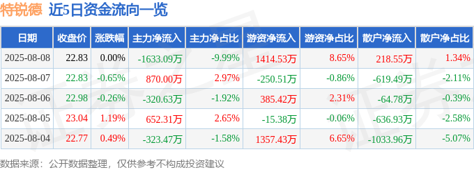 股票行情快报：特锐德（300001）8月8日主力资金净卖出1633.09万元