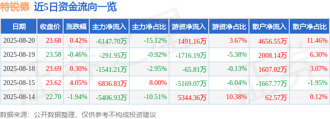 股票行情快报:特锐德(300001)8月20日主力资金净卖出6147.70万元