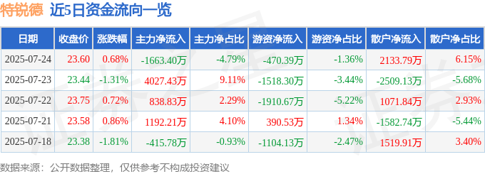 股票行情快报：特锐德（300001）7月24日主力资金净卖出1663.40万元