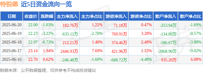 股票行情快报：特锐德（300001）6月20日主力资金净买入182.76万元