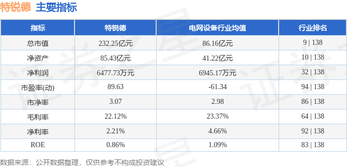 股票行情快报：特锐德（300001）6月20日主力资金净买入182.76万元