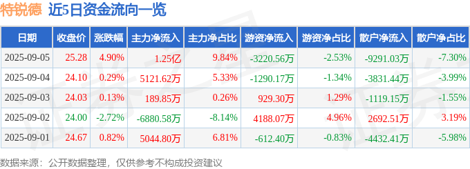 股票行情快报：特锐德（300001）9月5日主力资金净买入1.25亿元