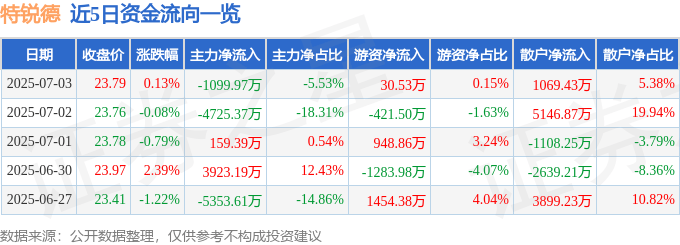 股票行情快报：特锐德（300001）7月3日主力资金净卖出1099.97万元