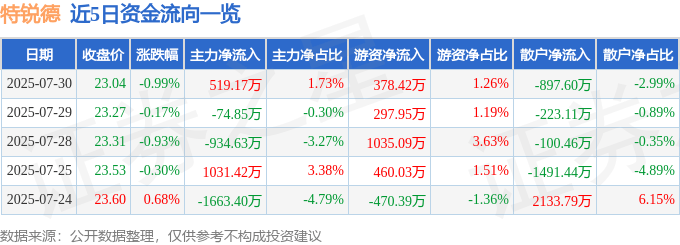 股票行情快报：特锐德（300001）7月30日主力资金净买入519.17万元