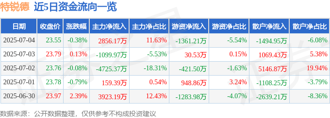 股票行情快报：特锐德（300001）7月4日主力资金净买入2856.17万元