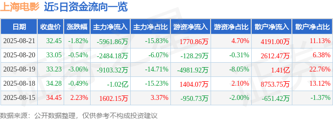 股票行情快报：上海电影（601595）8月21日主力资金净卖出5961.86万元