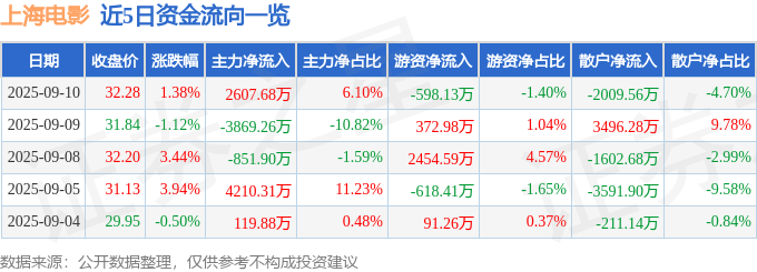 股票行情快报：上海电影（601595）9月10日主力资金净买入2607.68万元