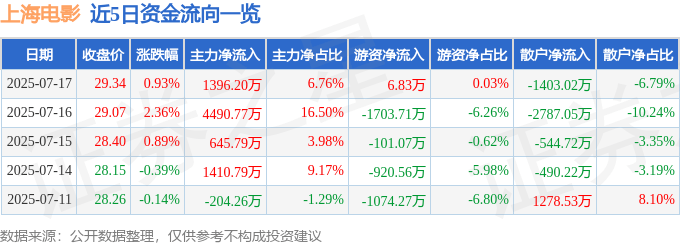股票行情快报：上海电影（601595）7月17日主力资金净买入1396.20万元
